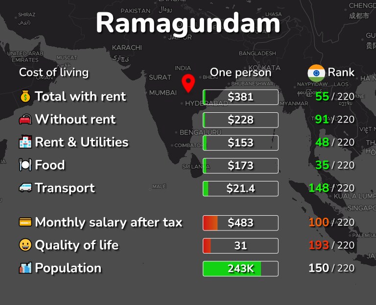 Cost of living in Ramagundam infographic