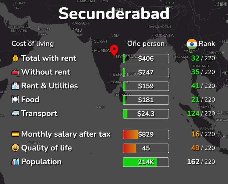Cost of living in Secunderabad infographic