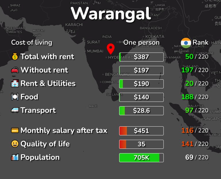 Cost of living in Warangal infographic