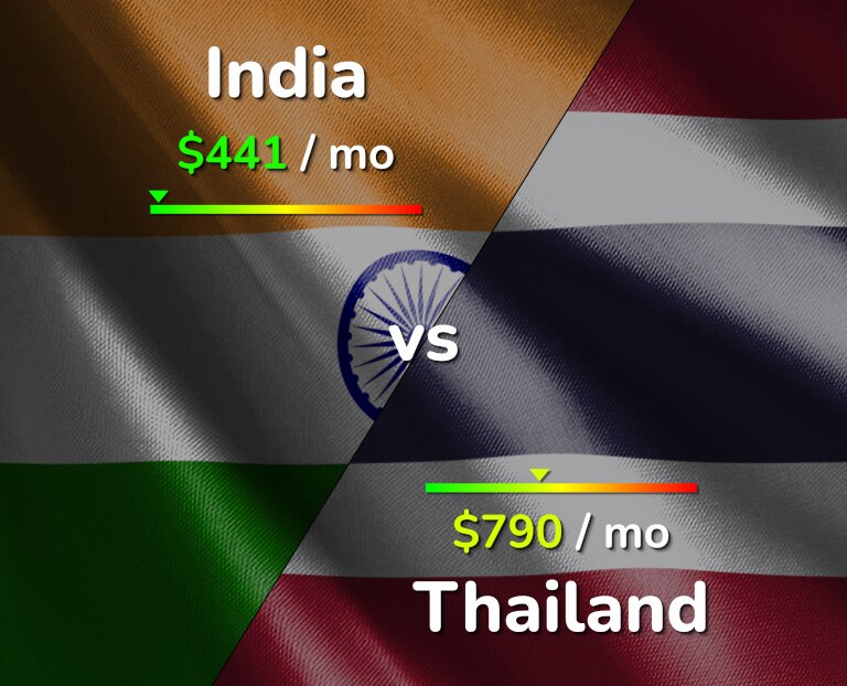Cost of living in India vs Thailand infographic