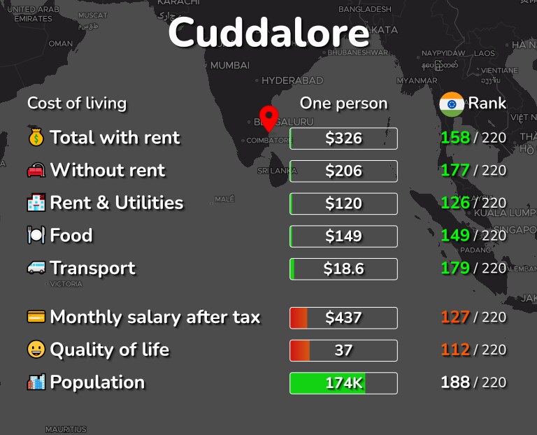 Cost of living in Cuddalore infographic