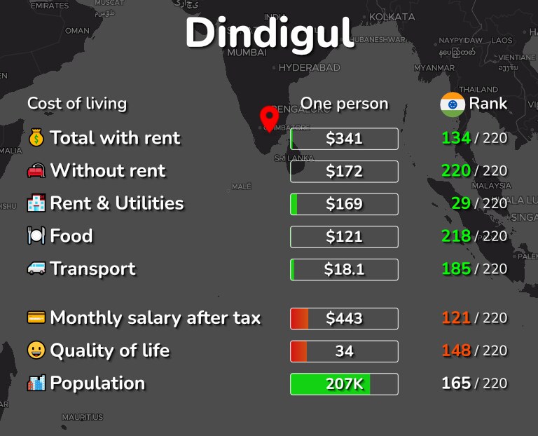 Cost of living in Dindigul infographic