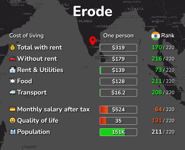 Cost of living in Erode infographic