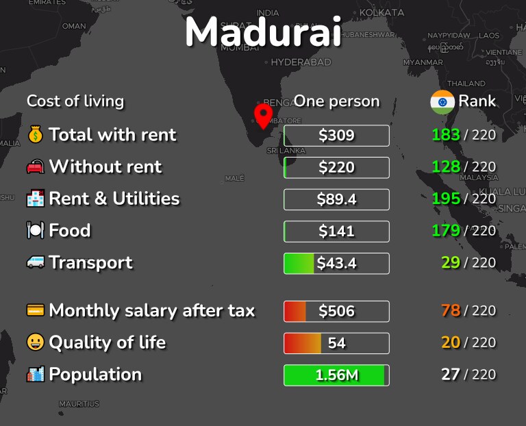 Cost of living in Madurai infographic