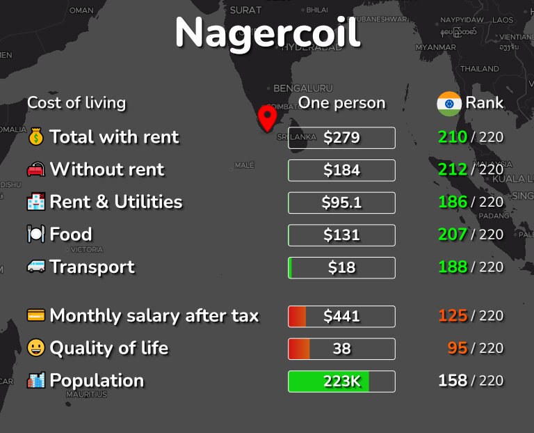 Cost of living in Nagercoil infographic