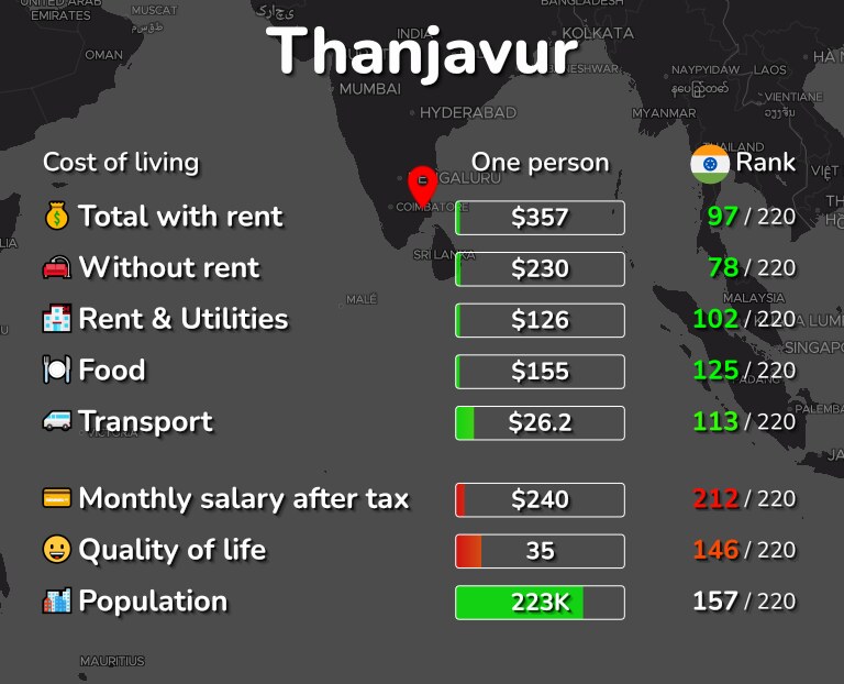 Cost of living in Thanjavur infographic