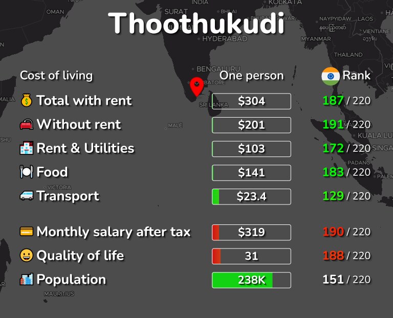 Cost of living in Thoothukudi infographic