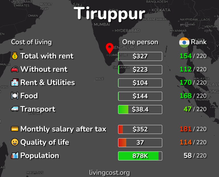 Cost of living in Tiruppur infographic