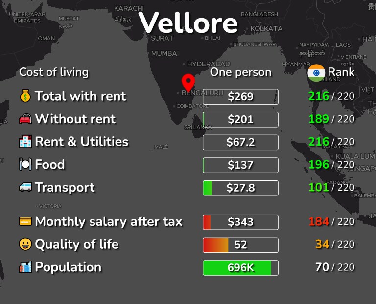 Cost of living in Vellore infographic