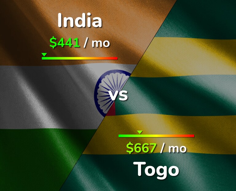 Cost of living in India vs Togo infographic