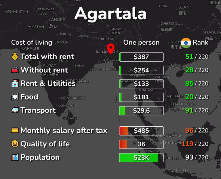 Cost of living in Agartala infographic