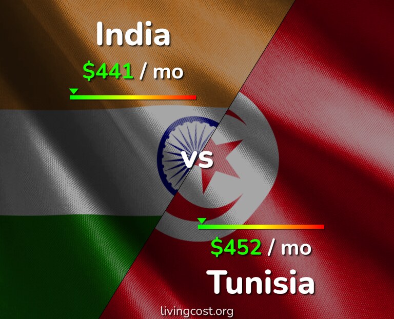 Cost of living in India vs Tunisia infographic