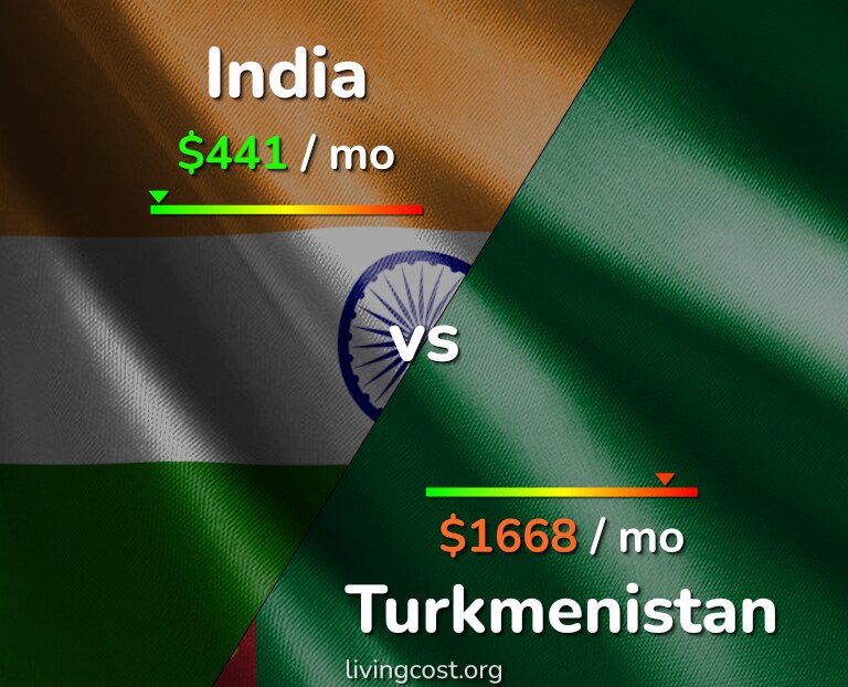 Cost of living in India vs Turkmenistan infographic