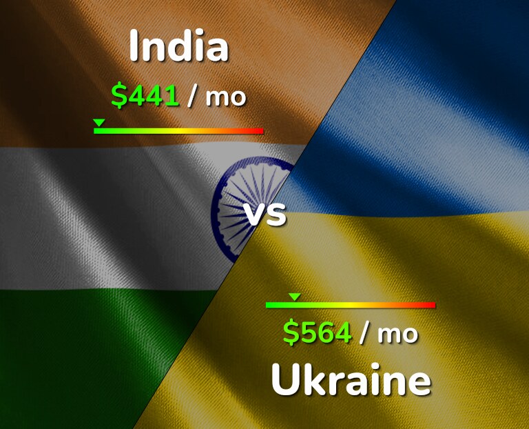 Cost of living in India vs Ukraine infographic