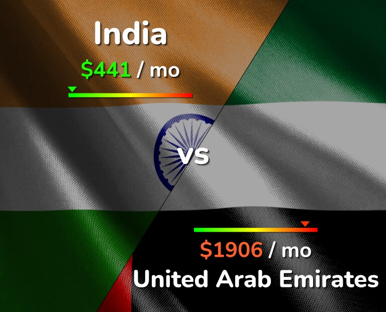 Cost of living in India vs United Arab Emirates infographic