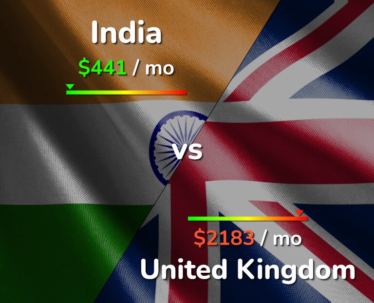 Cost of living in India vs United Kingdom infographic