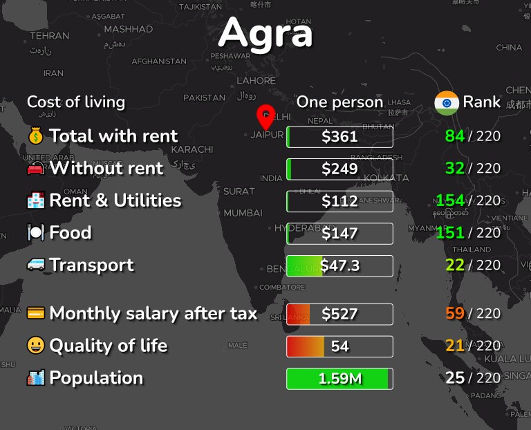 Cost of living in Agra infographic