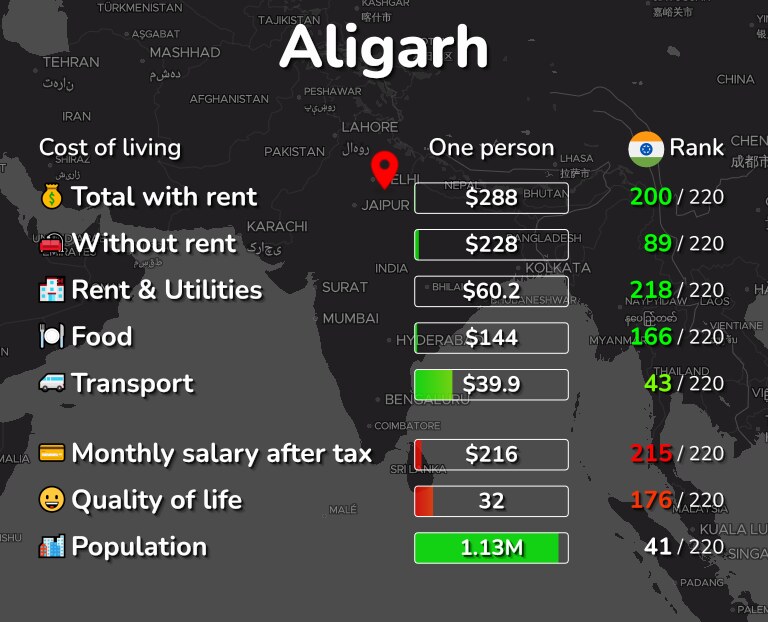 Cost of living in Aligarh infographic