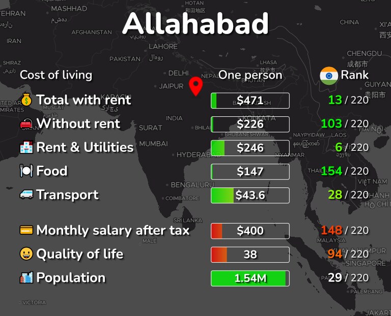Cost of living in Allahabad infographic