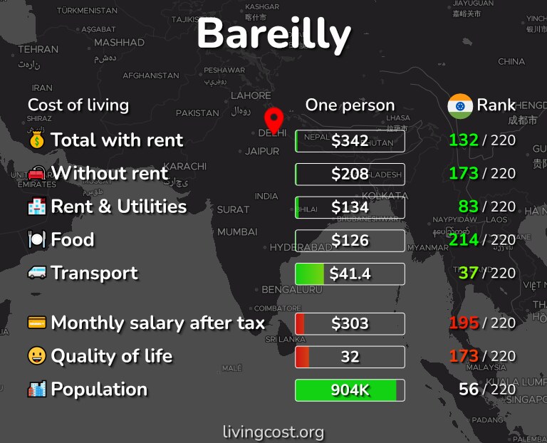 Cost of living in Bareilly infographic