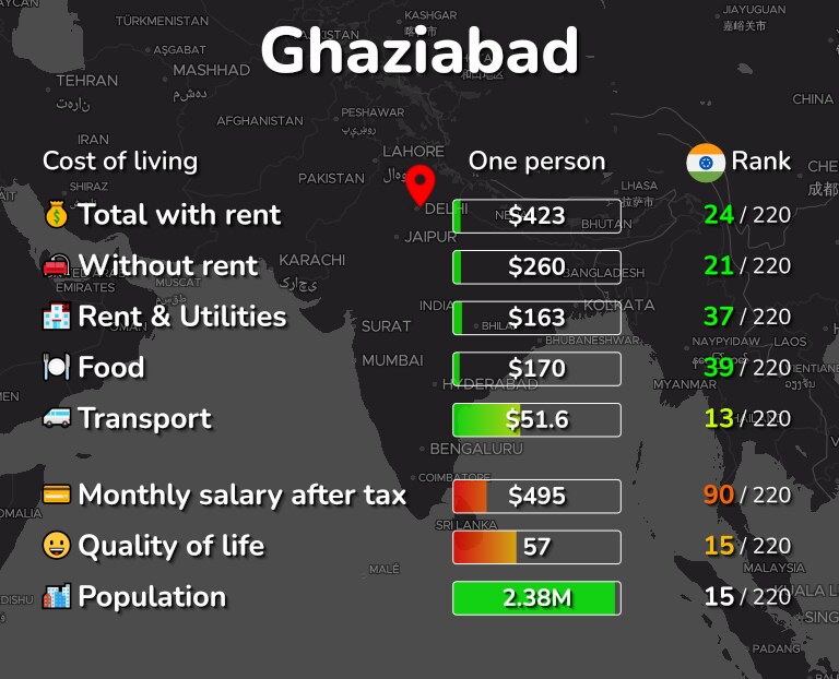 Cost of living in Ghaziabad infographic