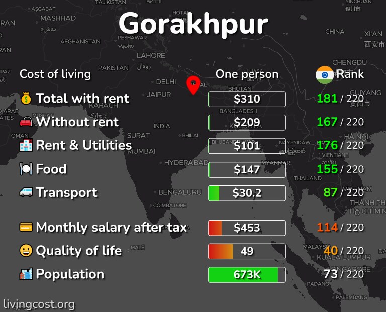 Cost of living in Gorakhpur infographic