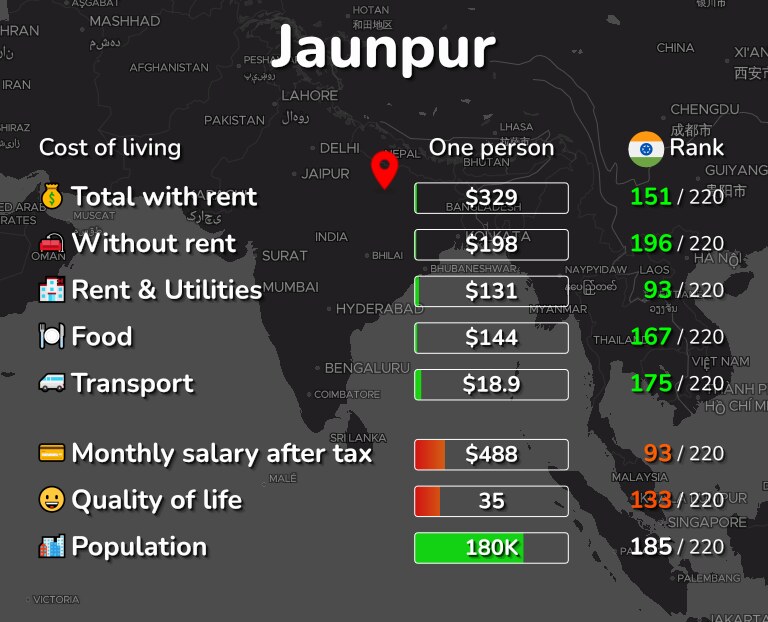 Cost of living in Jaunpur infographic