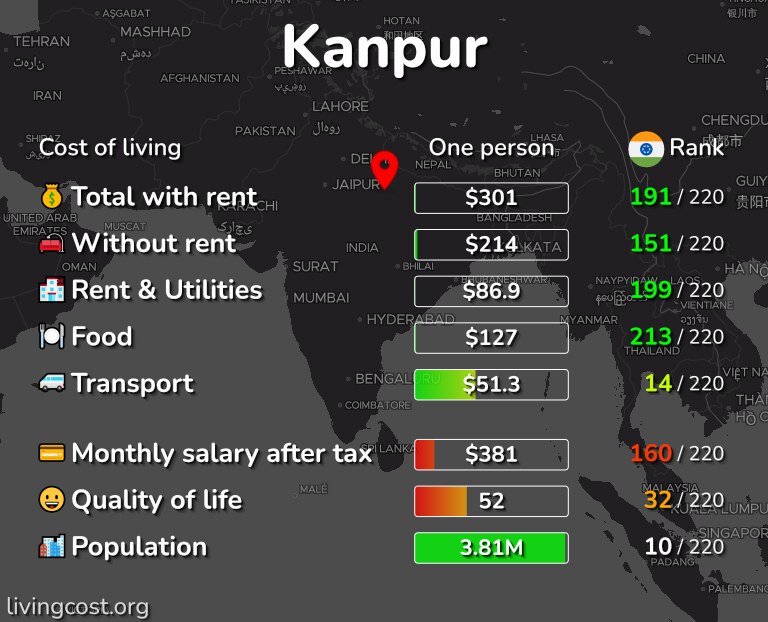 Cost of living in Kanpur infographic
