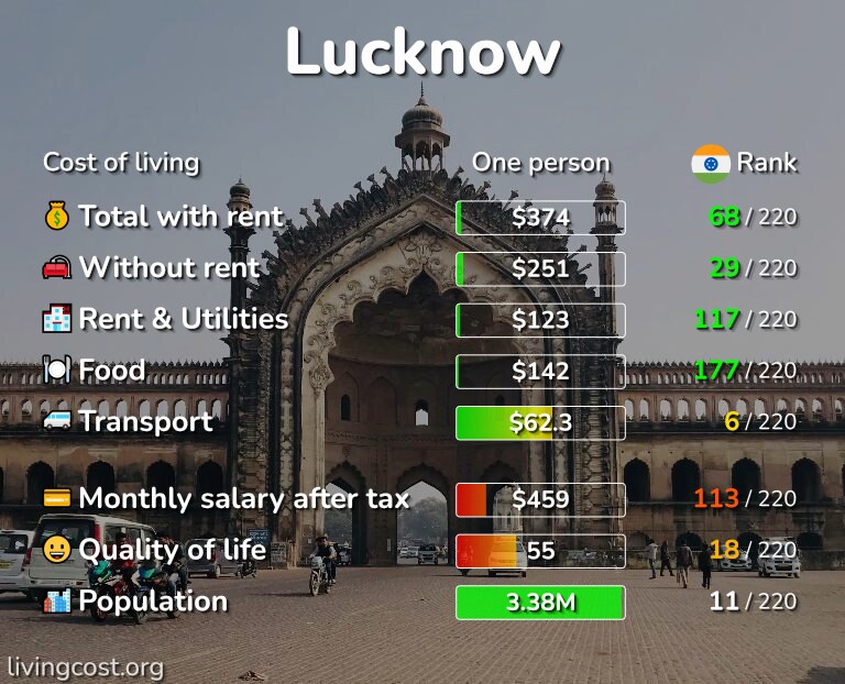 Cost of living in Lucknow infographic