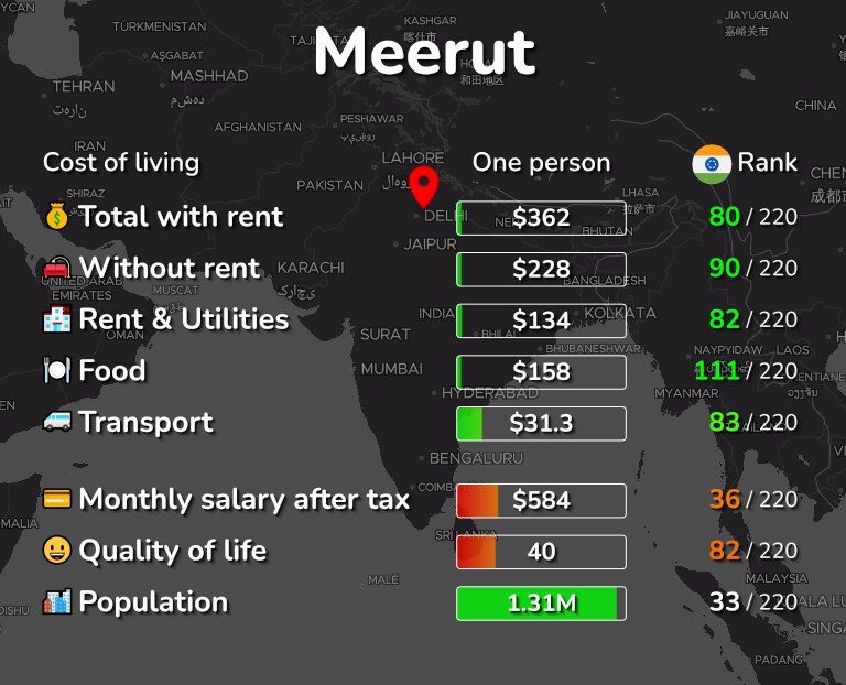 Cost of living in Meerut infographic
