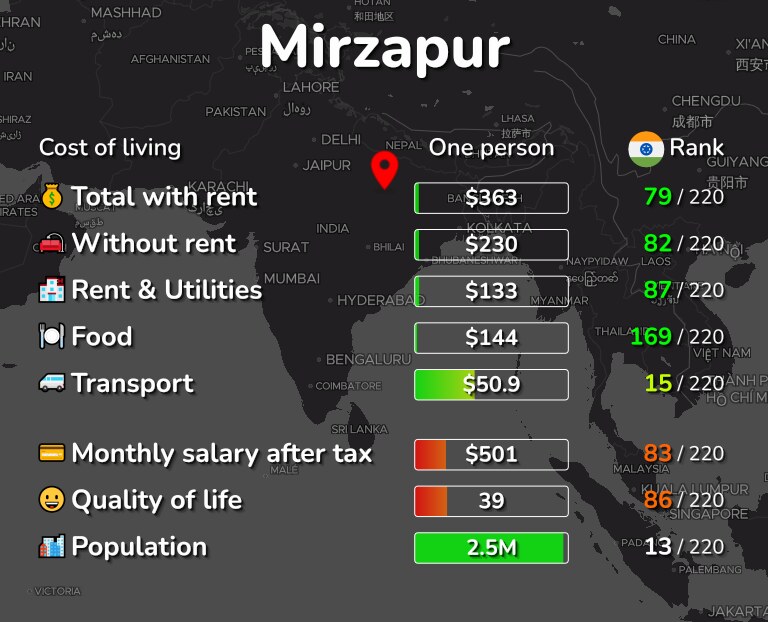 Cost of living in Mirzapur infographic