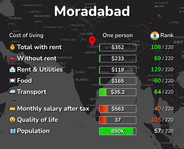 Cost of living in Moradabad infographic