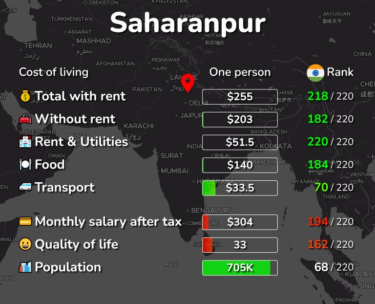 Cost of living in Saharanpur infographic