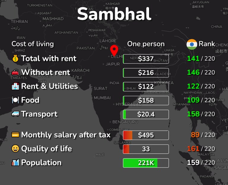 Cost of living in Sambhal infographic