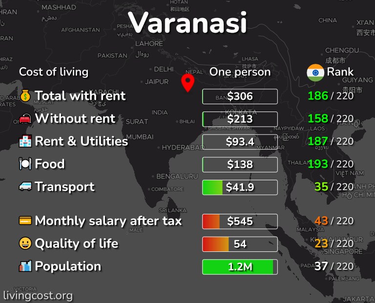 Cost of living in Varanasi infographic