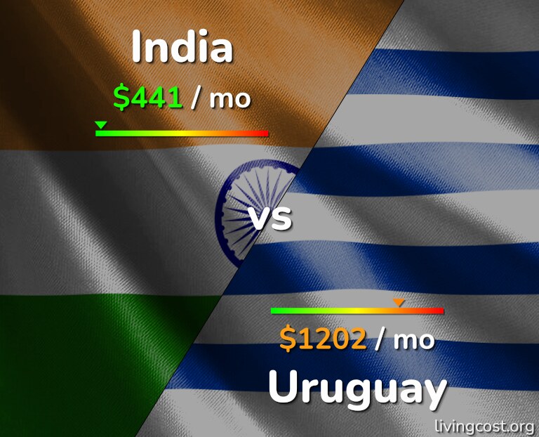 Cost of living in India vs Uruguay infographic