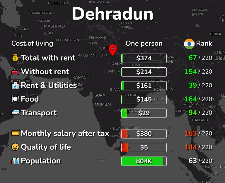 Cost of living in Dehradun infographic