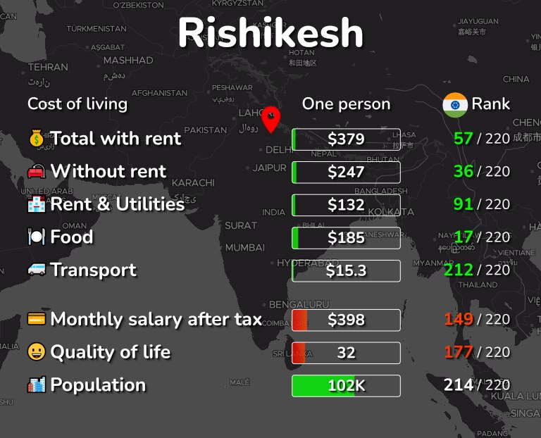 Cost of living in Rishikesh infographic