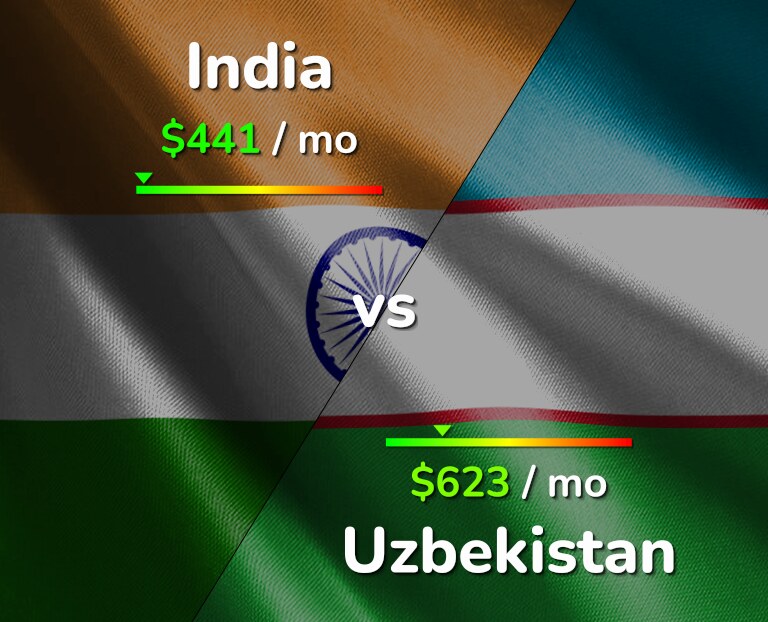 Cost of living in India vs Uzbekistan infographic