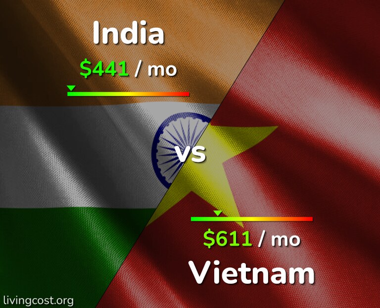 Cost of living in India vs Vietnam infographic