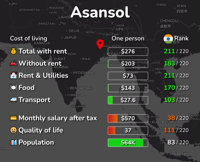 Cost of living in Asansol infographic