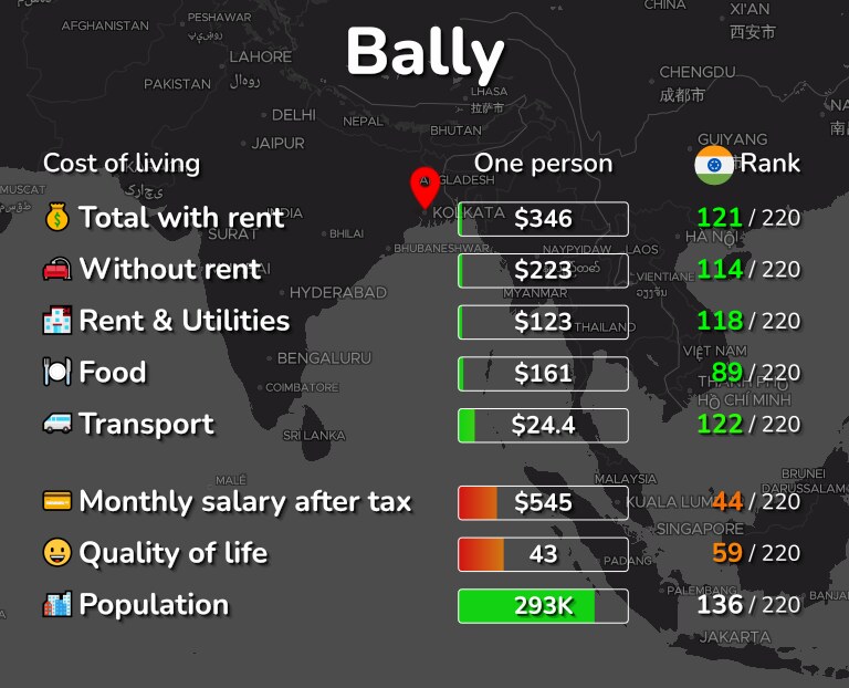 Cost of living in Bally infographic