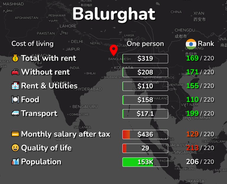 Cost of living in Balurghat infographic