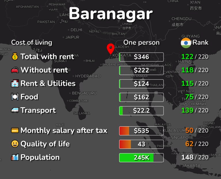 Cost of living in Baranagar infographic