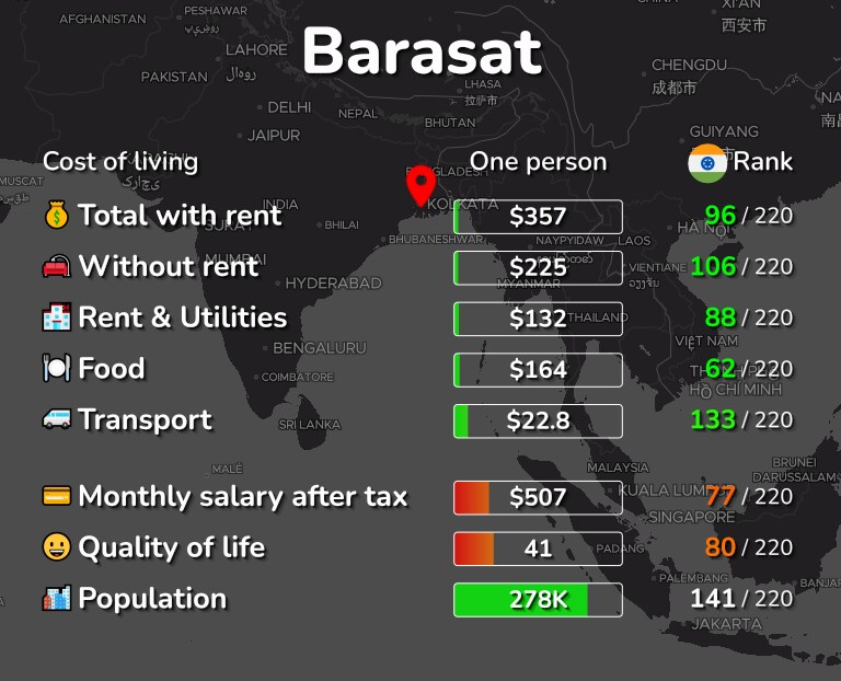 Cost of living in Barasat infographic