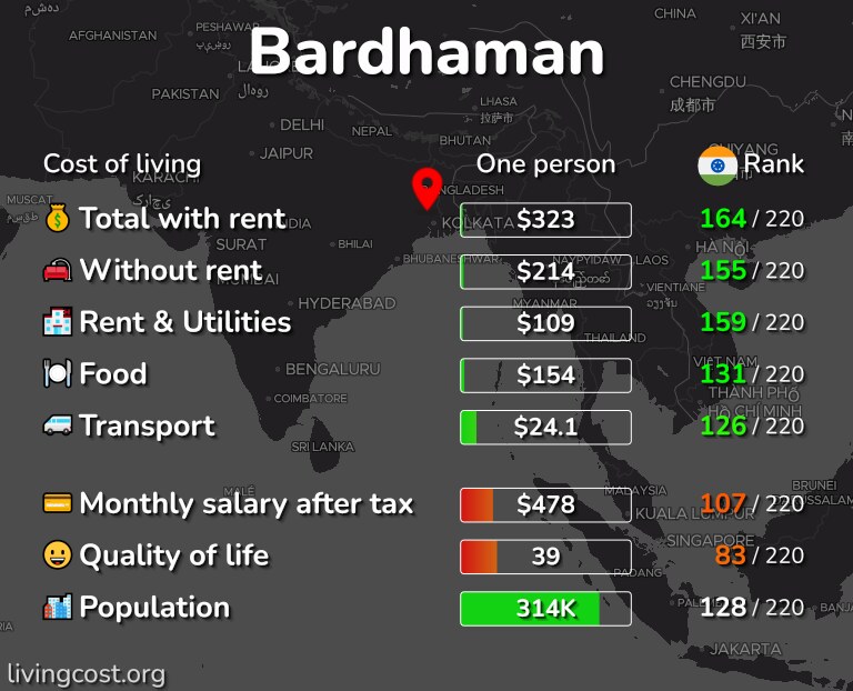 Cost of living in Bardhaman infographic