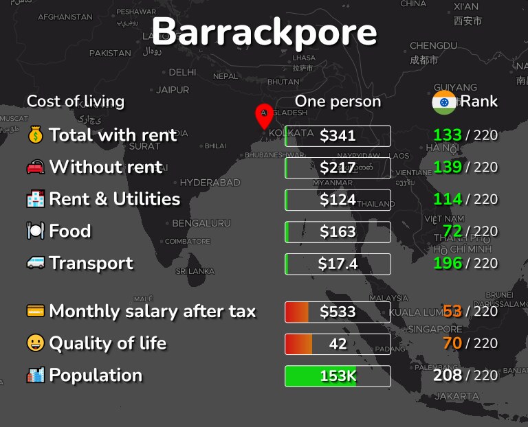 Cost of living in Barrackpore infographic