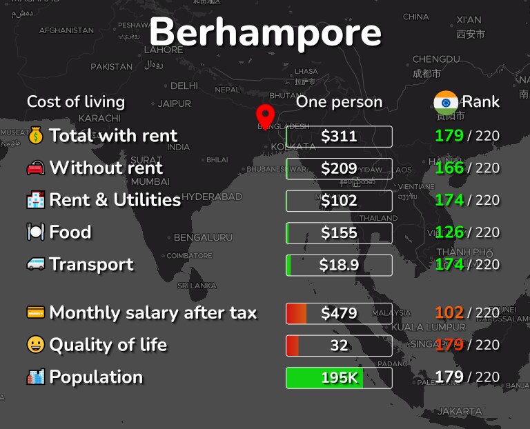 Cost of living in Berhampore infographic