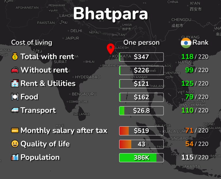 Cost of living in Bhatpara infographic