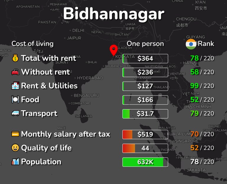 Cost of living in Bidhannagar infographic